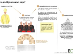 ¿Cómo se elegirá al nuevo papa?