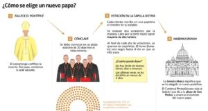 ¿Cómo se elegirá al nuevo papa?