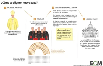 ¿Cómo se elegirá al nuevo papa?