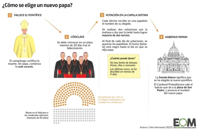 ¿Cómo se elegirá al nuevo papa?