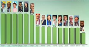 Los 100, un ranking de las personas más influyentes en los medios de comunicación en RD 2024