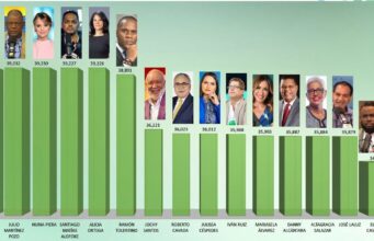 Los 100, un ranking de las personas más influyentes en los medios de comunicación en RD 2024