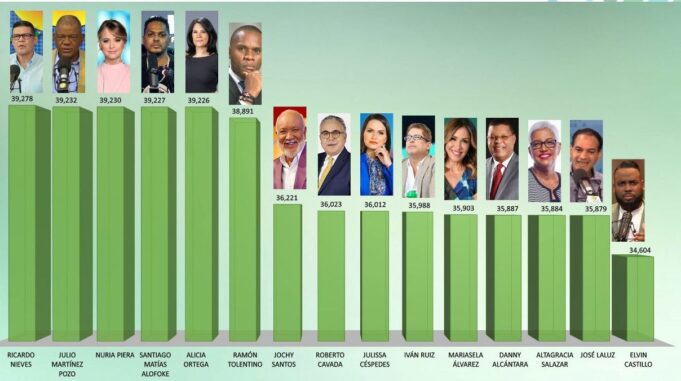 Los 100, un ranking de las personas más influyentes en los medios de comunicación en RD 2024