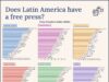 RD registra mayor índice de libertad de prensa entre 19 países de América Latina evaluados