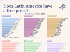 RD registra mayor índice de libertad de prensa entre 19 países de América Latina evaluados