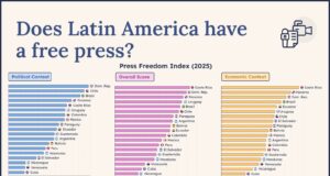 RD registra mayor índice de libertad de prensa entre 19 países de América Latina evaluados