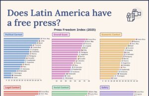 RD registra mayor índice de libertad de prensa entre 19 países de América Latina evaluados