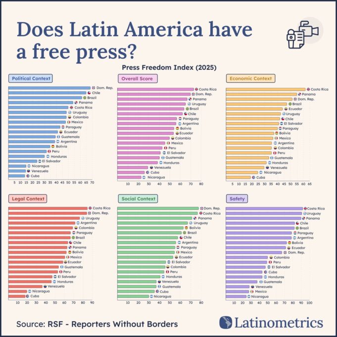 RD registra mayor índice de libertad de prensa entre 19 países de América Latina evaluados